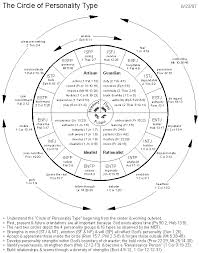 Jung Personality Types With Their Spiritual Strengths Weaknesses Interesting Scriptures Referenced Personality Types Personality Psychology Mbti Personality