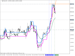 Are Renko Charts More Profitable Trend Indicators