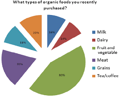 types of organic food recently purchased download