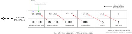 Binary Lesson 2 Place Value Delightly Linux