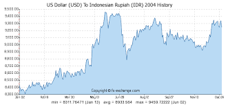 300 idr to usd december 2019