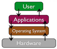 Software programs are basically instructions that tell a computer how to perform different tasks. Software And Applications Introduction Information Systems