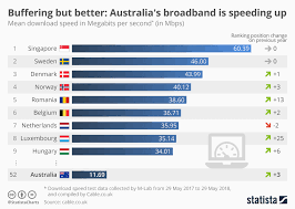 Chart Buffering But Better Australias Broadband Is