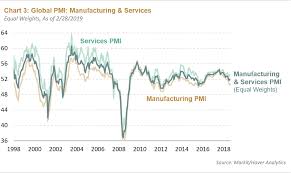 Part 1 Our Evaluation Of The Global Economic Cycle