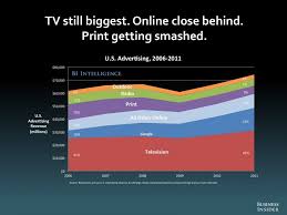 The Future Of Digital Slide Deck Business Insider Tv Still Biggest Online Close Behind Print Ge Ecommerce Infographic Online Marketing Online Advertising