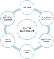 What Is Internal Environment Definition And Factors Business Jargons