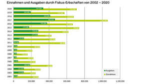 Wenn kein gesetzlicher erbe (verwandter, ehegatte oder lebenspartner/in des erblassers) vorhanden ist, erbt der staat. Bezirksregierung Munster Fiskus Erbschaften