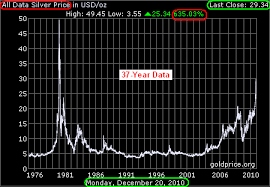 Gold And Silver Silver 37 Year Historical Chart