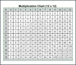 35 Exact Multiplucation Chart To 100