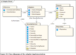Pdf Security In Domain Driven Design Semantic Scholar