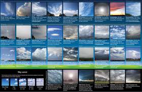 cirrus cumulus stratus oh my clouds have several