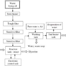 Comparison Of Fuel Properties From Waste Plastic Oil And