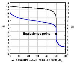 A volumetric analysis reducing the volume of added reagent to 0.1 ml in this particular region is not uncommon. Strong Acid Strong Base Titrations