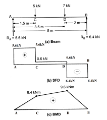Sfd and bmd of uniformly distributed and uniformly varrying load for simply supported beam. A Simply Supported Beam Of Span 5 M Carries Two Point Loads Of 5kn And 7 Kn At 1 5 M And 3 5 M From The Left Hand Support Respectively Draw S F D And