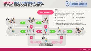 Gcq remained in cagayan valley, pangasinan (except dagupan), zamboanga city and davao city, while the rest of the country was placed under modified general community quarantine (mgcq). Travel Protocol Flowchart