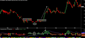 Head And Shoulders Pattern On Macd Histogram Indicator To