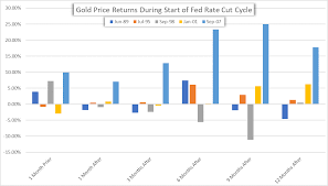 How Gold Oil Stocks Usd Perform During Fomc Rate Cut Cycles