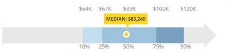 The average salary for a senior financial analyst is $90,018 per year in boston, ma. Quantitative Analyst Salary Skills Trends Top Employers