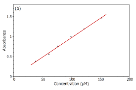 Beer Lambert Law Transmittance Absorbance Edinburgh