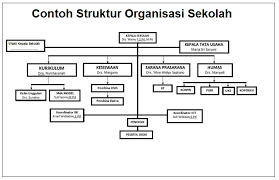 Pengertian struktur organisasi perusahaan, sekolah, koperasi. Contoh Struktur Organisasi Sekolah Sd Dan Tupoksinya Yang Tepat