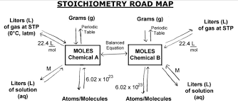 5 Mole Stoichiometry Mr Birnbaums Chemistry And Ap