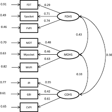 Modification indices of the structural model presented in table 5 give hints about incorrectly fixed or. Structural Equation Model For Parental Influence On Children S Oral Health Practice And Status Bmc Oral Health Full Text