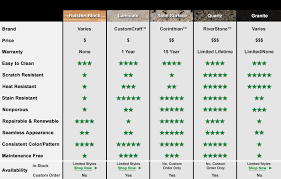 Kitchen Countertop Comparison Chart Design Ideas Sasayuki Com