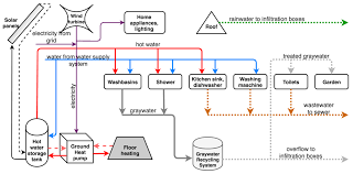 Great ways to save money! Buildings Free Full Text An Analysis Of Eco Technology Allowing Water And Energy Saving In An Environmentally Friendly House A Case Study From Poland