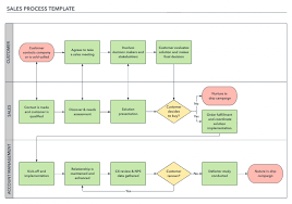 How To Build A Successful Sales Process Lucidchart Blog