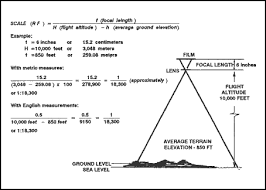 Mathematical Scale Of Focal Length Fotograf