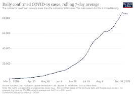 For all the graphs on this page, if you click on the image then it will display an interactive graph, where as you hover your mouse pointer over the graph annotations with details will be displayed. Was Lav Agarwal Right In Saying India S Covid 19 Peak May Never Come