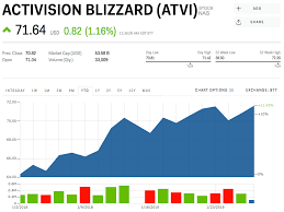 Atvi Stock Activision Blizzard Stock Price Today Markets
