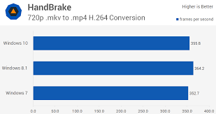 Windows 10 Vs Windows 8 1 Vs Windows 7 Performance