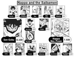 Dragon ball z power levels by saga. Dbz Un Official Power Levels From Kanzenshuu Album On Imgur