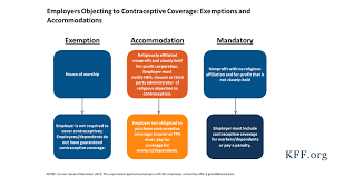 the future of contraceptive coverage the henry j kaiser