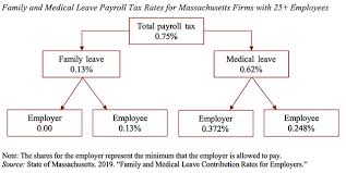 Massachusetts Just Imposed A Payroll Tax To Pay For Family