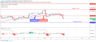 Ethereum Price Analysis Eth Usd Price Broke Down 258 Level