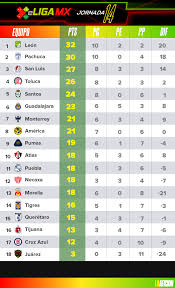 Sigue las posiciones de la temporada de la liga bbva mx 2021. Eliga Mx Resultados Y Tabla General De Jornada 14 Del Torneo Fifa 20