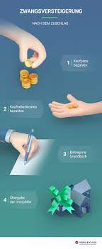 Ist der antrag des gläubigers erst einmal bei gericht gestellt und hat diesen den entsprechenden beschluss erlassen, dann hat eine zwangsversteigerung in jedem fall weitreichende folgen für den schuldner. Zwangsversteigerung Immobilien Ablauf Tipps Risiko