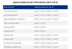 Nursing Jobs In Uk For Indian Nurses Salary Nursing Jobs Nursing Recruitment Recruitment