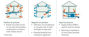 Also of note is what is missing from the list. The Negative Pressure Test Comfort Institute