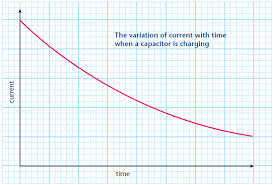 Capacitors Physics A Level