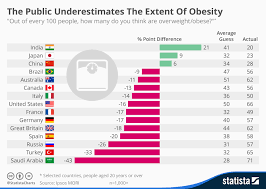 chart the public underestimates the extent of obesity