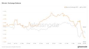 The most advanced cryptocurrency exchange to buy and sell bitcoin, ethereum, litecoin, eos, zcash, ripple, ardor. The Number Of Btc On Exchanges Is Down Almost 7