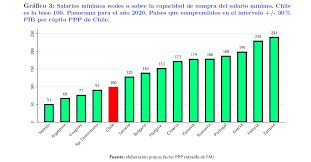 Ya hemos mencionado que el salario mínimo en chile es de 276.000 pesos chilenos, el cual fue el único valor el cual es igual a decir que la canasta básica en chile es de 191,32 dólares estadounidenses, por lo que los economistas solo establecen que un chileno logra. Larroulet No Tenia Razon Estudio Revela Que El Salario Minimo En Chile Es El Septimo A Nivel Latinoamericano El Mostrador