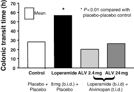 Image result for Alvimopan