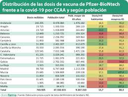 Si tienes entre 18 y 50 años de edad y estás embarazada, con más nueve semanas de gestación, puedes llevar a cabo el registro para ser inmunizada en el asimismo, cualquier persona mayor de 50 años puede llenar el formulario. El Reparto De Vacunas Para La Covid 19 Entre Ccaa No Se Ajusta A Variables De Poblacion O Mayores De 65 Anos Diariofarma