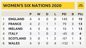 Scotland vs wales, 4.45pm on 13 february. Six Nations Standings What Ireland England And France Need To Win The Title Bbc Sport