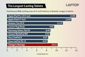 tablets with the best battery life rankings and comparison