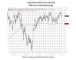 Netflix Options Price In Volatile Earnings Reaction